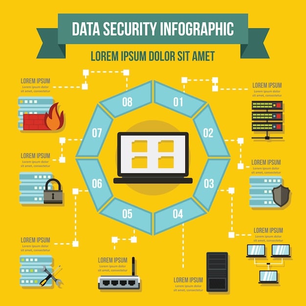 A flowchart visually depicting the 12 PCI DSS requirements, each linked to a specific security control area like network security, data encryption, and access control.