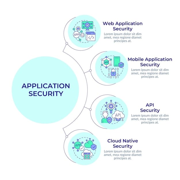 A diagram illustrating the step-by-step process of implementing AI-powered payment security, including assessment, selection, integration, and monitoring. The image should convey clarity, simplicity, and effectiveness.