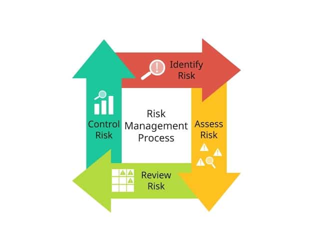 A flowchart illustrating the different levels of PCI DSS compliance based on transaction volume and risk assessment.