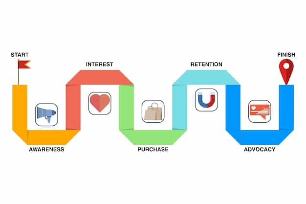 A clear and concise infographic illustrating the key stages of a customer journey map: Awareness, Consideration, Purchase, Retention, and Advocacy. Each stage has corresponding icons and descriptions representing the customer's actions, thoughts, and emotions at each touchpoint. The infographic uses a clean design with branded colors.
