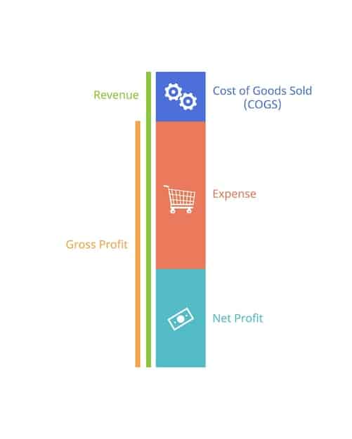 A simple bar graph illustrating the average monthly costs for e-commerce platforms based on business size (small, medium, large), with a clear indication of the potential overpayment percentage (e.g., 20% above average) for each category.