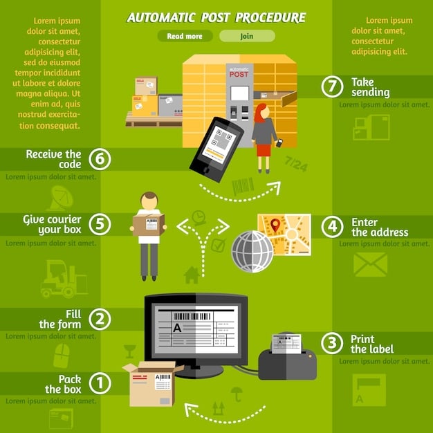 A flowchart illustrating the automated order fulfillment process, starting from order placement, through inventory check, automated packaging, and finally, shipping notification.
