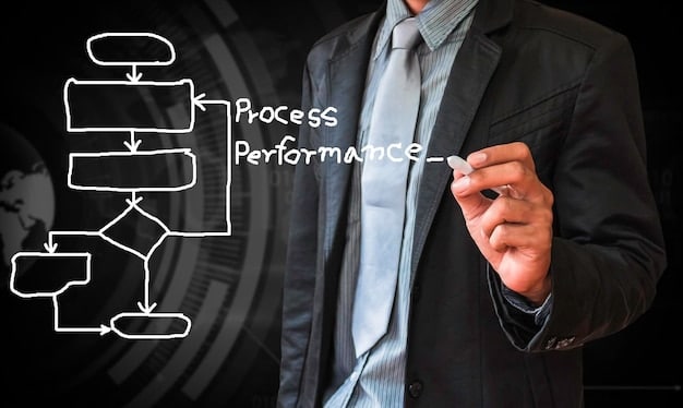 A flowchart illustrating the steps involved in achieving and maintaining PCI compliance, highlighting the different stages of the process.