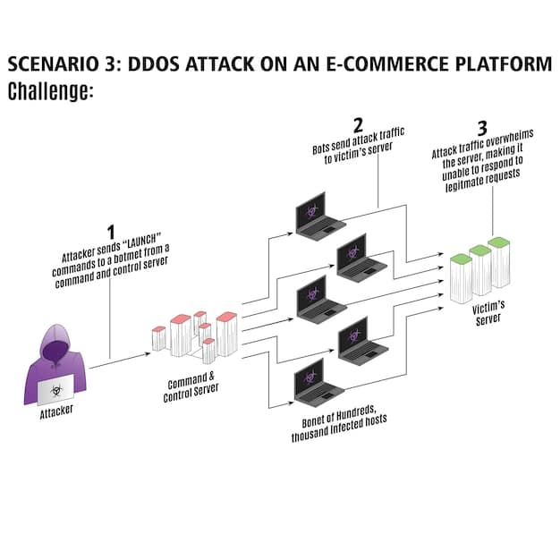 A data migration flowchart displaying the steps involved in transferring data from an old e-commerce platform to a new one, including stages of extraction, transformation, and loading as part of an E-commerce Platform Migration Checklist: 10 Steps to Avoid a 15% Sales Drop.